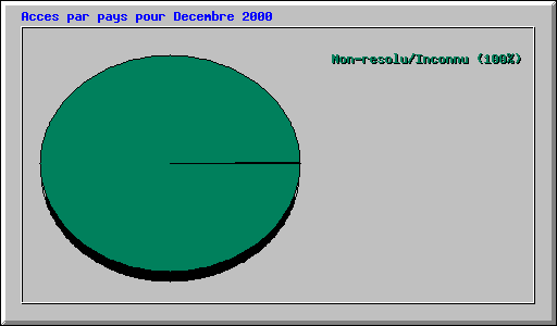 Acces par pays pour Decembre 2000