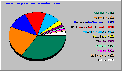 Acces par pays pour Novembre 2004