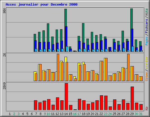 Acces journalier pour Decembre 2000