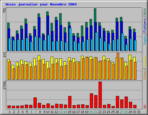 Acces journalier pour Novembre 2004