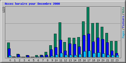 Acces horaire pour Decembre 2000