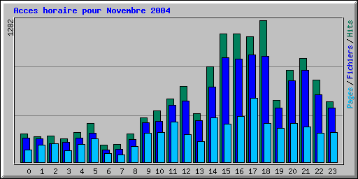 Acces horaire pour Novembre 2004